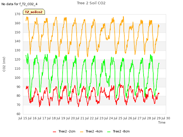 plot of Tree 2 Soil CO2