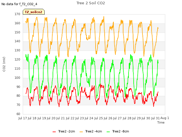 plot of Tree 2 Soil CO2