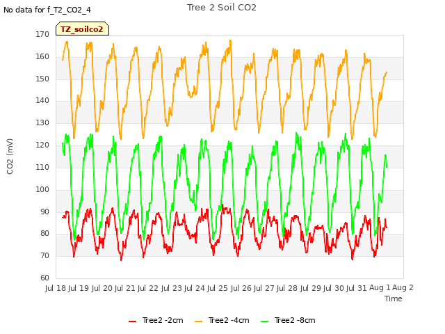 plot of Tree 2 Soil CO2