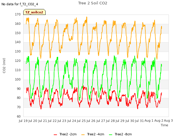 plot of Tree 2 Soil CO2