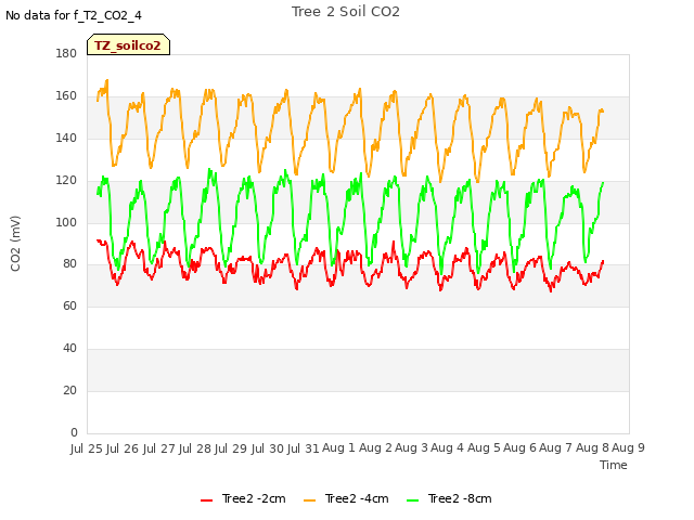 plot of Tree 2 Soil CO2