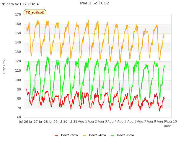 plot of Tree 2 Soil CO2