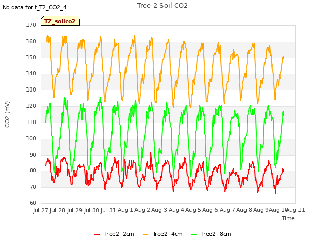 plot of Tree 2 Soil CO2