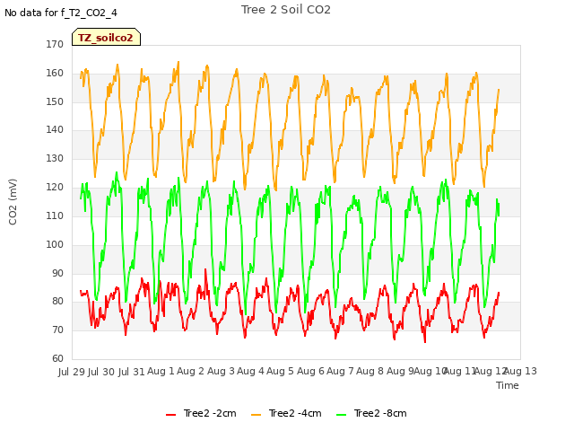 plot of Tree 2 Soil CO2