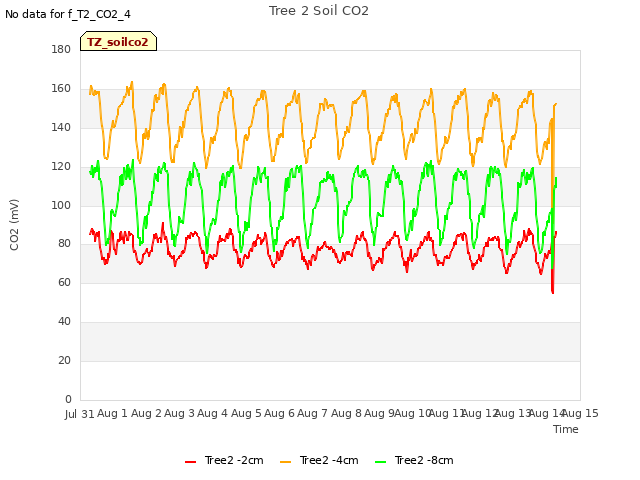 plot of Tree 2 Soil CO2