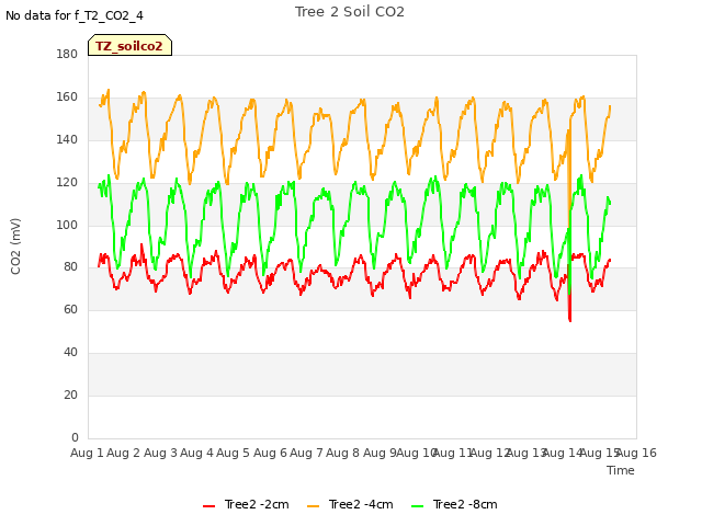 plot of Tree 2 Soil CO2