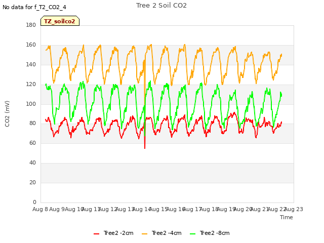 plot of Tree 2 Soil CO2