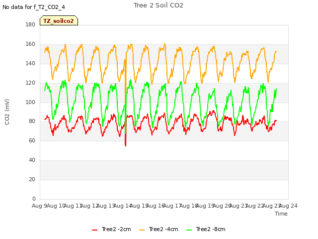 plot of Tree 2 Soil CO2