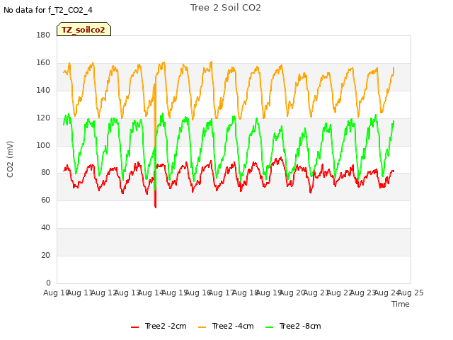 plot of Tree 2 Soil CO2