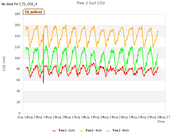 plot of Tree 2 Soil CO2