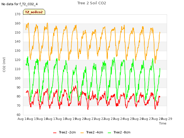 plot of Tree 2 Soil CO2