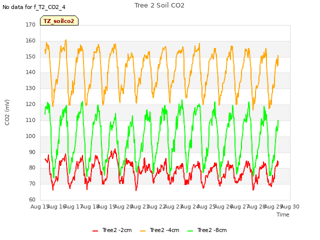 plot of Tree 2 Soil CO2