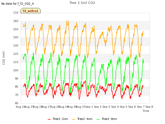 plot of Tree 2 Soil CO2