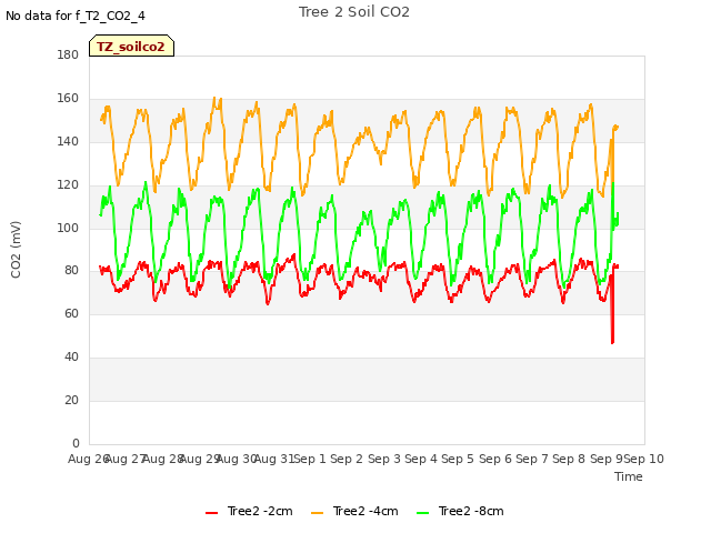 plot of Tree 2 Soil CO2