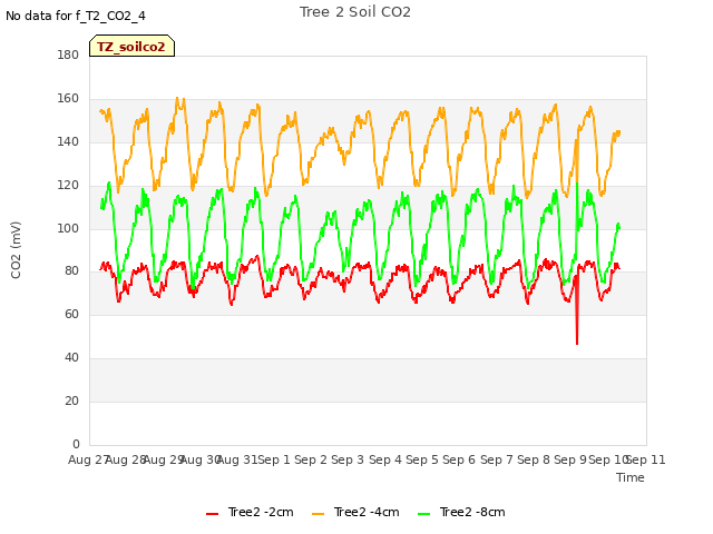 plot of Tree 2 Soil CO2