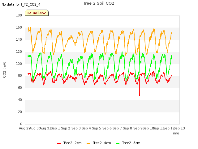 plot of Tree 2 Soil CO2