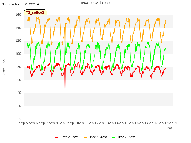 plot of Tree 2 Soil CO2