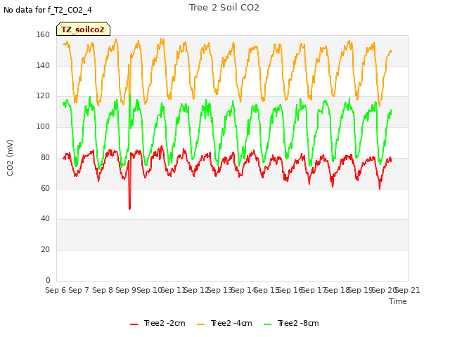 plot of Tree 2 Soil CO2