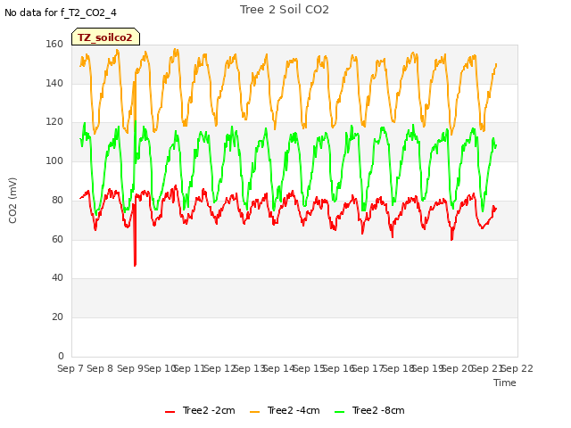 plot of Tree 2 Soil CO2