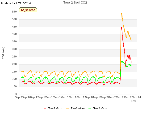 plot of Tree 2 Soil CO2