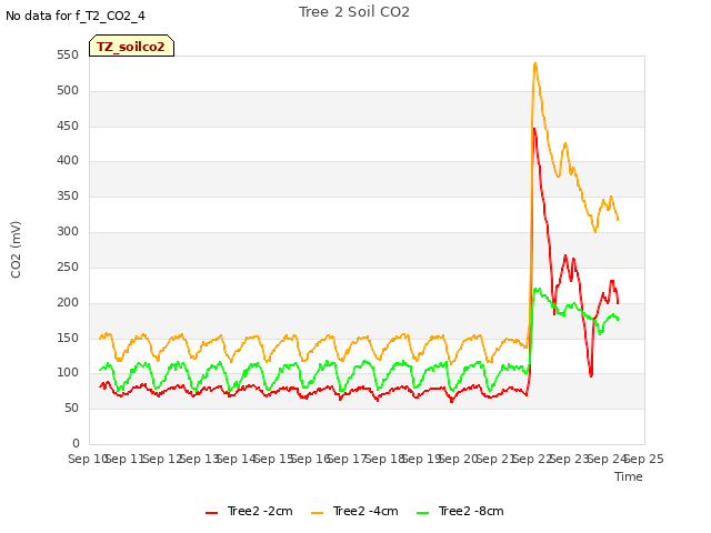 plot of Tree 2 Soil CO2