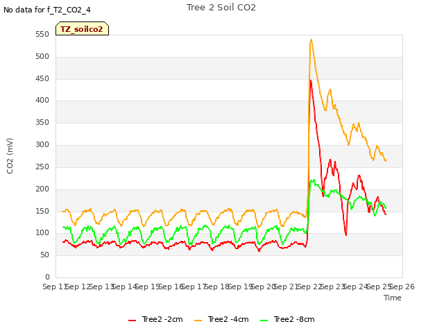 plot of Tree 2 Soil CO2