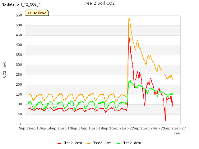 plot of Tree 2 Soil CO2