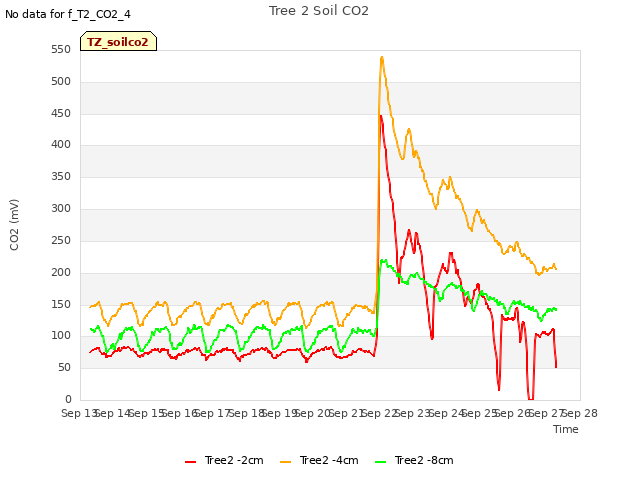 plot of Tree 2 Soil CO2