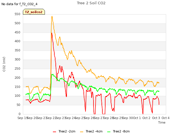 plot of Tree 2 Soil CO2