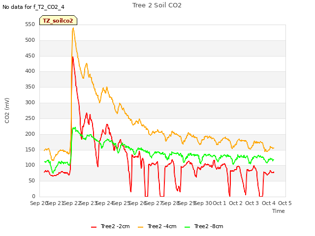 plot of Tree 2 Soil CO2