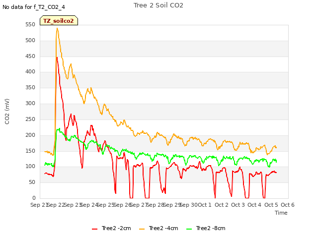 plot of Tree 2 Soil CO2