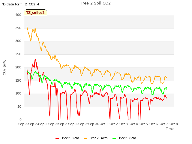 plot of Tree 2 Soil CO2