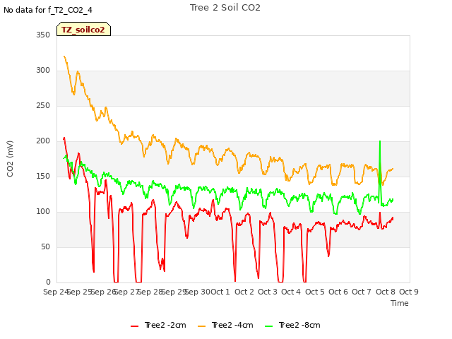 plot of Tree 2 Soil CO2