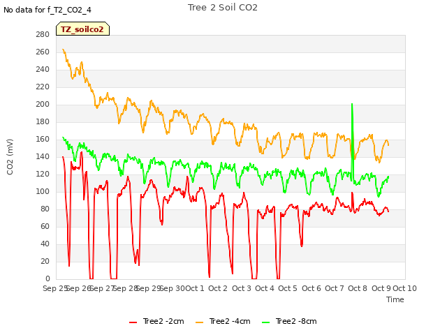 plot of Tree 2 Soil CO2