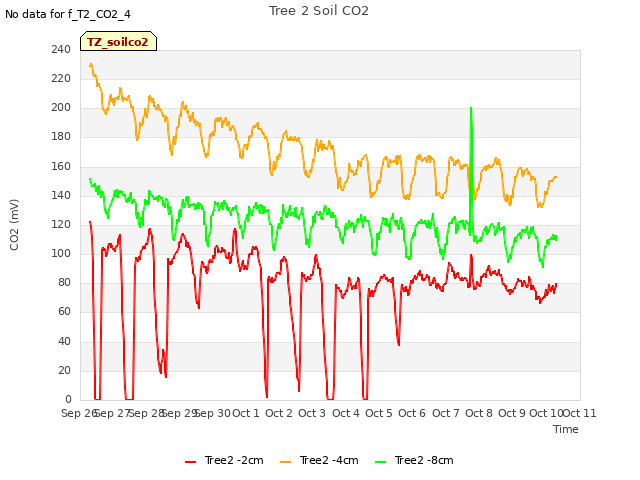 plot of Tree 2 Soil CO2