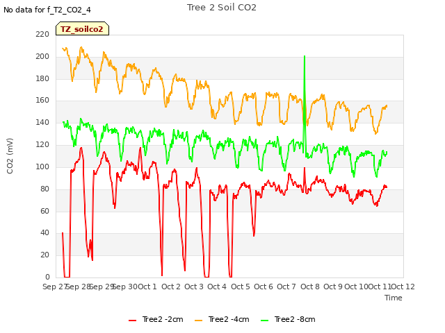 plot of Tree 2 Soil CO2