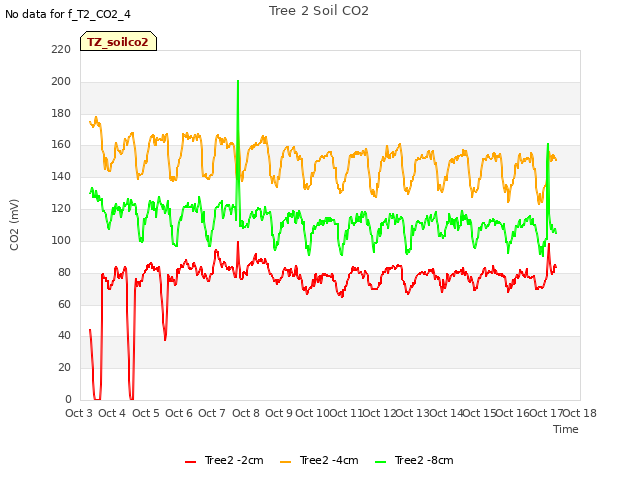 plot of Tree 2 Soil CO2