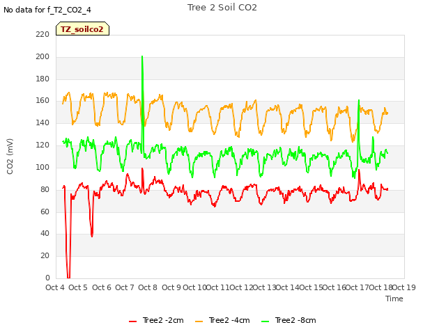 plot of Tree 2 Soil CO2