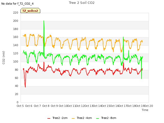 plot of Tree 2 Soil CO2