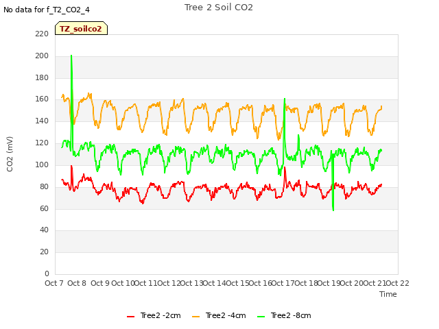 plot of Tree 2 Soil CO2