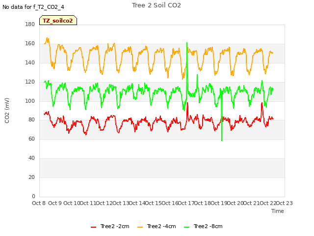 plot of Tree 2 Soil CO2