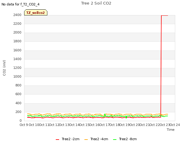 plot of Tree 2 Soil CO2