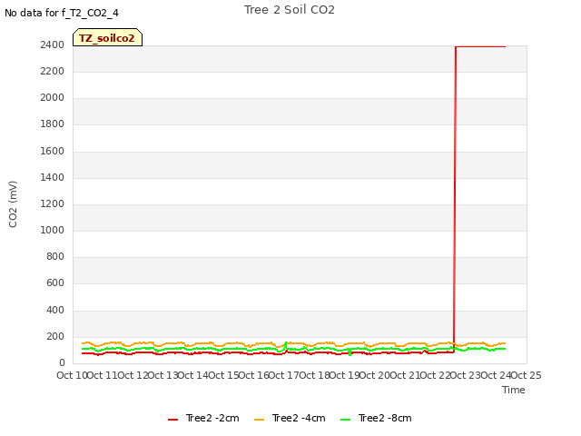 plot of Tree 2 Soil CO2