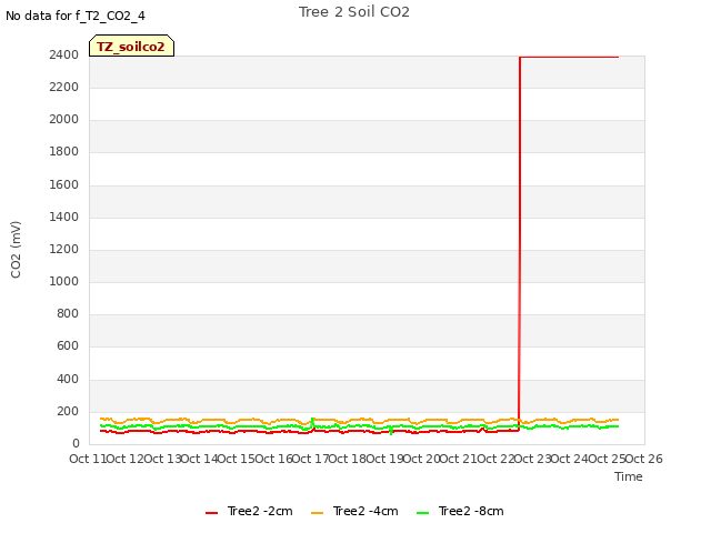 plot of Tree 2 Soil CO2