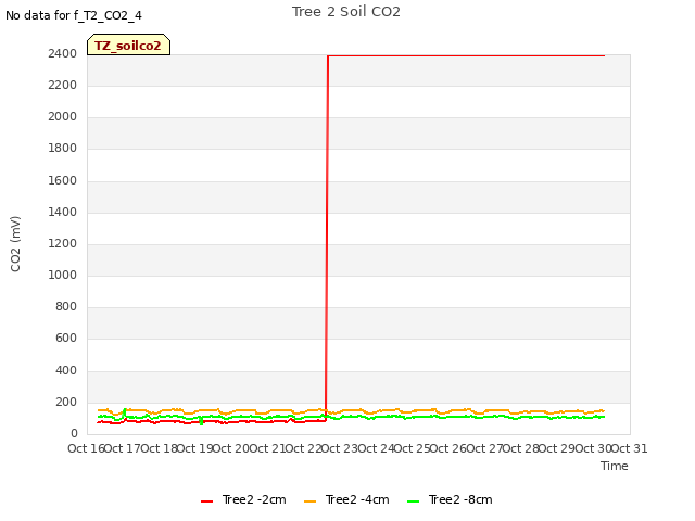 plot of Tree 2 Soil CO2