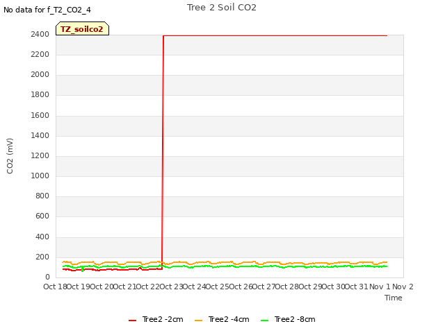 plot of Tree 2 Soil CO2