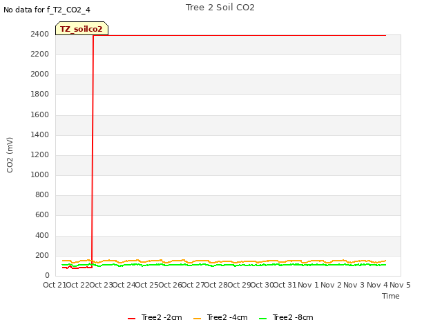 plot of Tree 2 Soil CO2