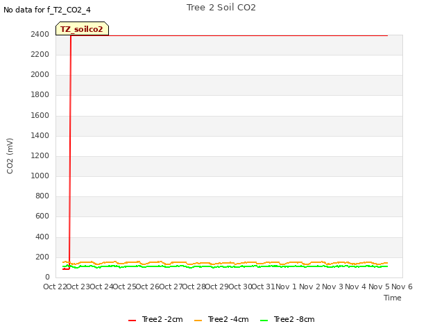 plot of Tree 2 Soil CO2