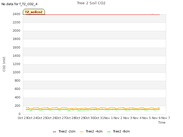 plot of Tree 2 Soil CO2