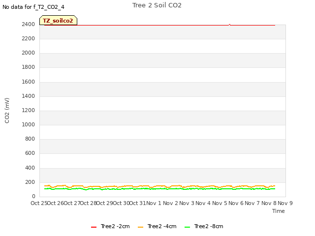 plot of Tree 2 Soil CO2